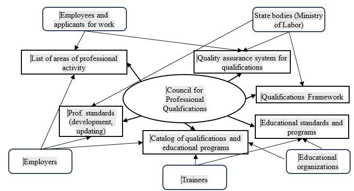 National system of qualifications as a mechanism for coordinating the interests of different parties